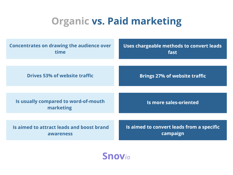 Organic vs. paid marketing