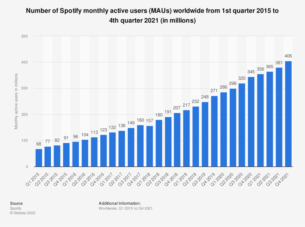 Number of Spotify Monthly Active Users (MAUs) worldwide