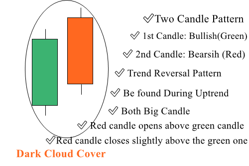 Belajar Memahami Candle Dark Cloud Cover dalam Trading