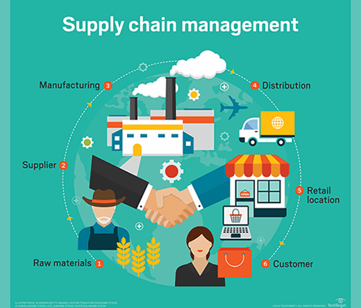 supply chain process