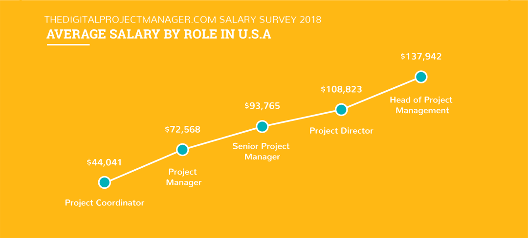 average salary by role