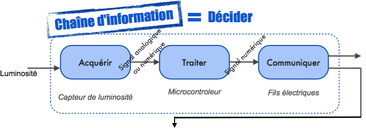 Technologie au collège: CS 1.6 - Analyser le fonctionnement et la structure  d'un objet, identifier les entrées et sorties.