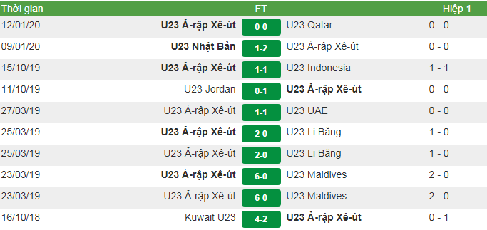 Phong độ của U23 Ả Rập Saudi