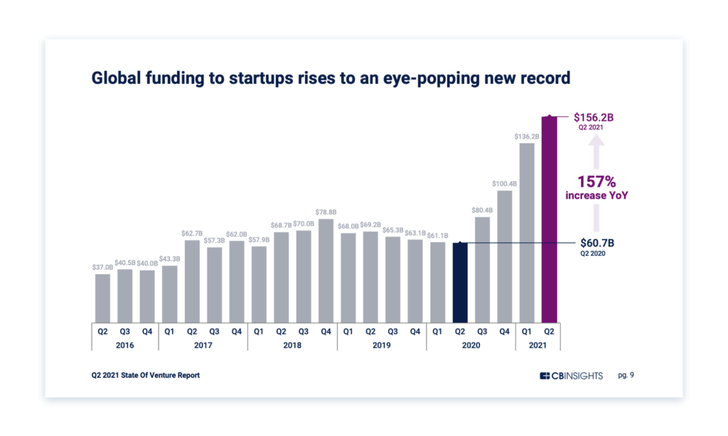 Global funding rises to new high in Q2'21 