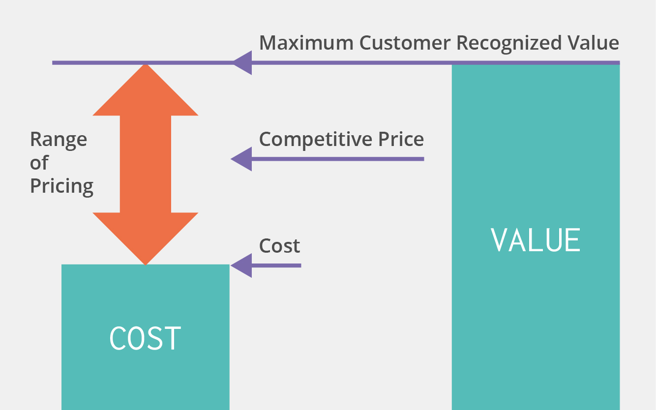 Price Based on Value