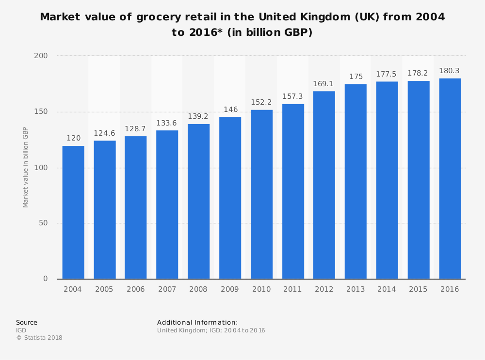 Estadísticas de la industria de supermercados del Reino Unido por tamaño y valor total del mercado