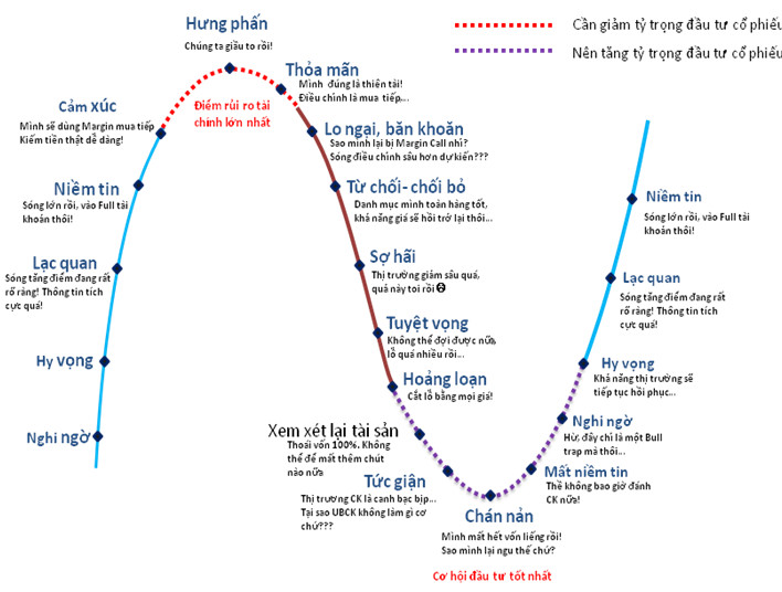 Nguyên tắc đầu tư về mặt tâm lý của thị trường trong 1 chu kỳ