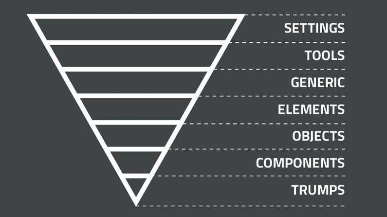 Manage large CSS projects with ITCSS | Creative Bloq