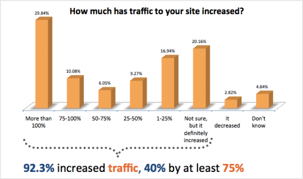 Inbound Marketing Results More than 94% companies saw growth!
