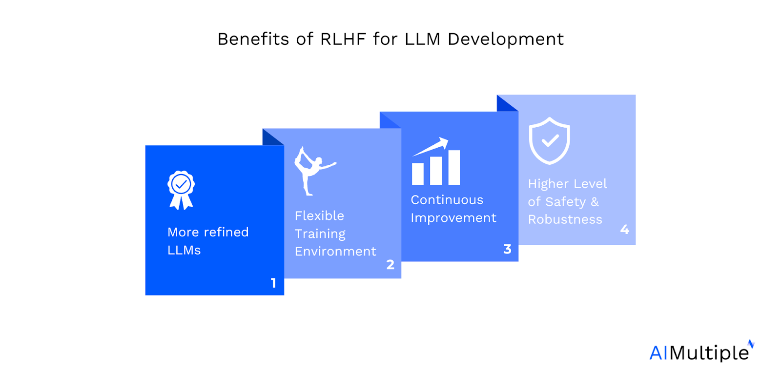 An illustration listing the benefits RLHF LLM development