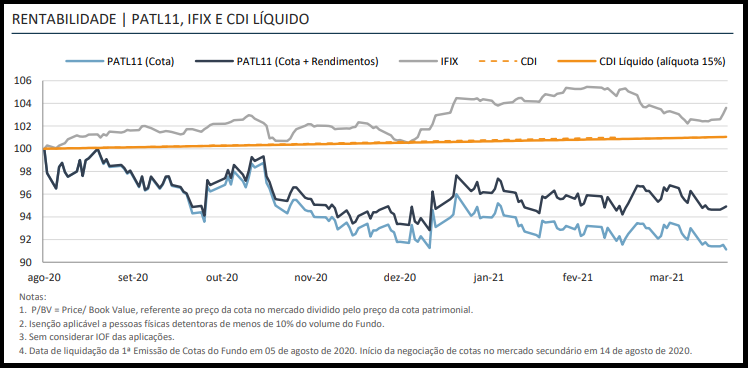 PATL11 apresenta resultados, rendimentos e portfólio de março