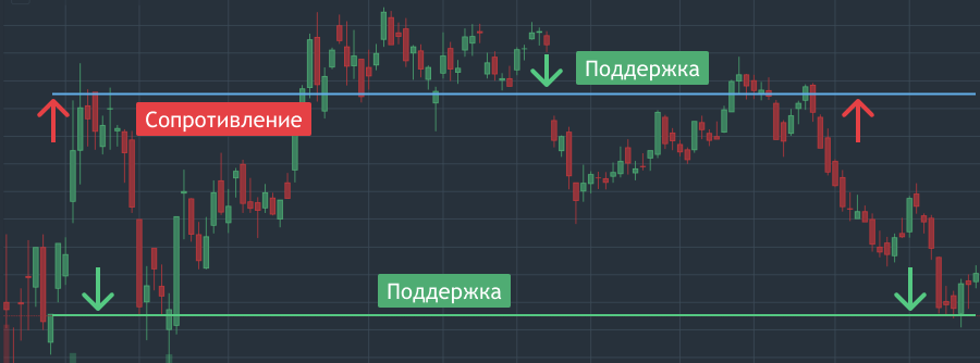 Пять фантастических осцилляторов для торговли на бирже