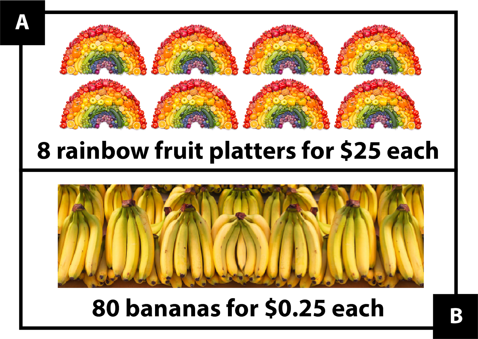 A. shows 8 rainbow fruit platters for $25 each B. shows 80 bananas for $0.25 each