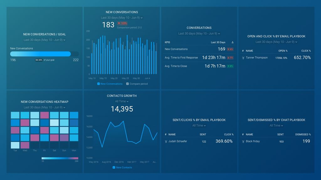 Drift Campaigns & Conversations Dashboard