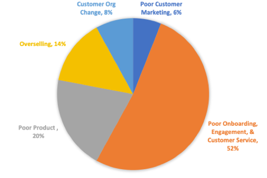 Poor onboarding is the main cause of churn