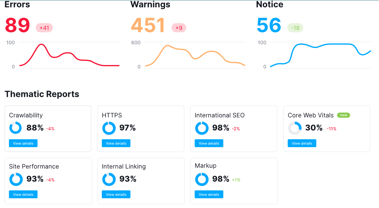 Semrush: print screen da ferramenta de auditoria do Semrush, trazendo dados de "errors", "warnings" e "notice".