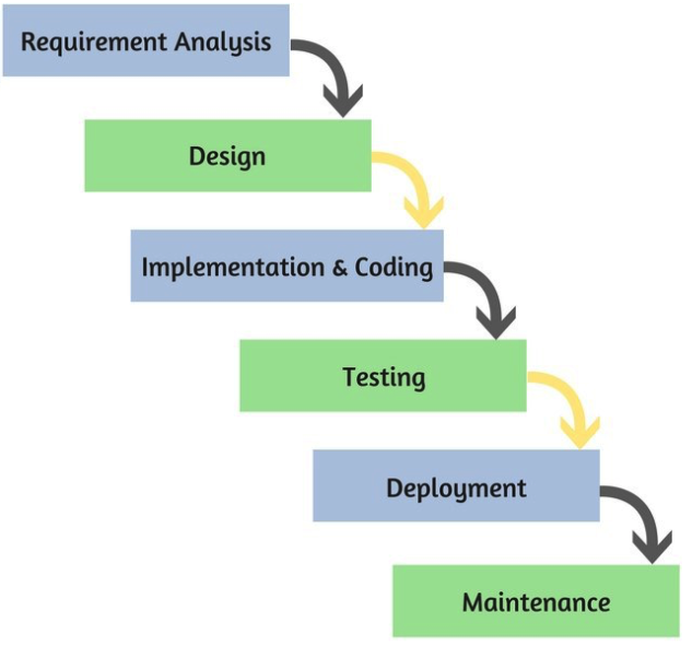 software development methodologies - EzeTech