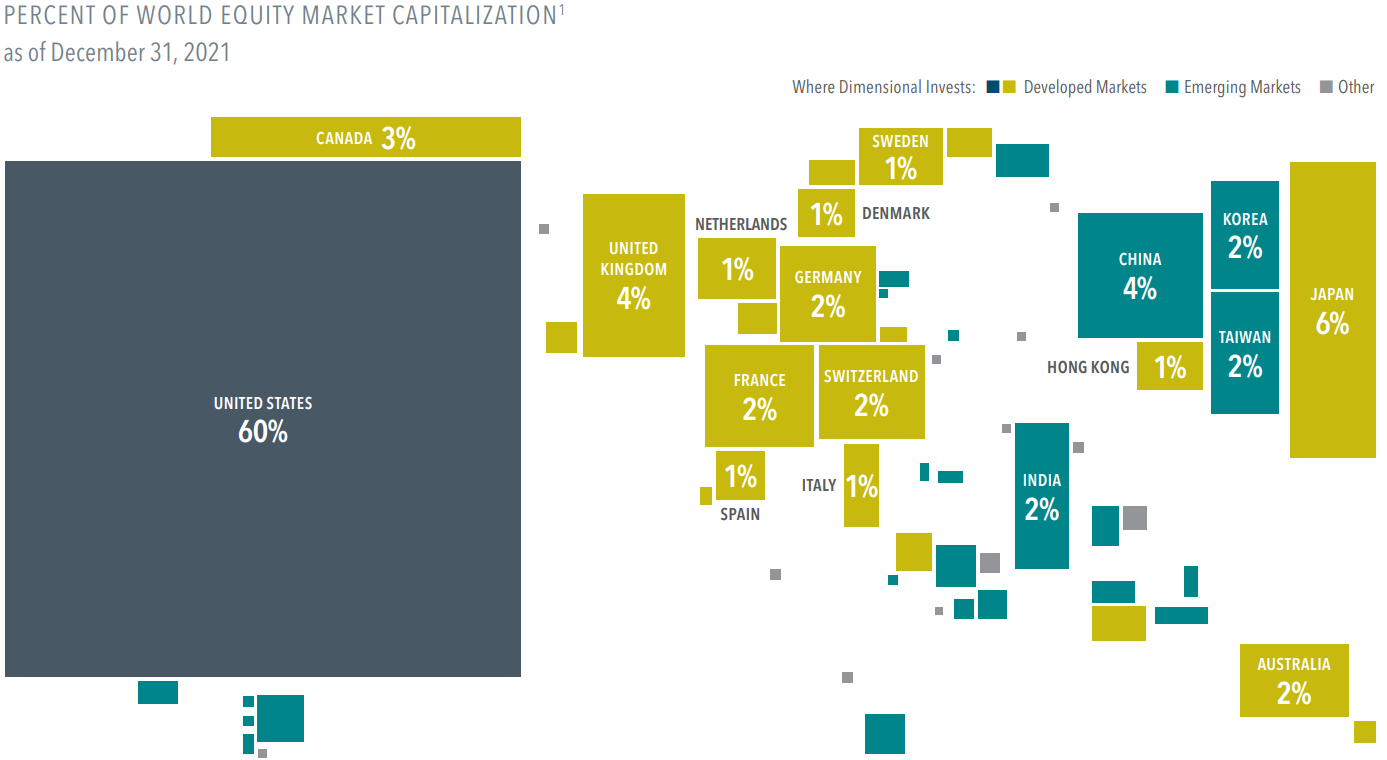 World equity market capitalization as of December 31, 2021