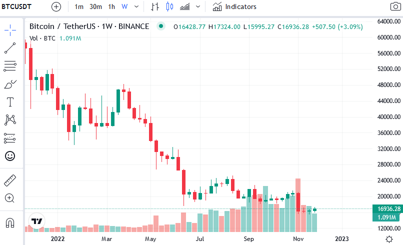 BTC/USDT weekly chart (Source: CoinMarketCap)