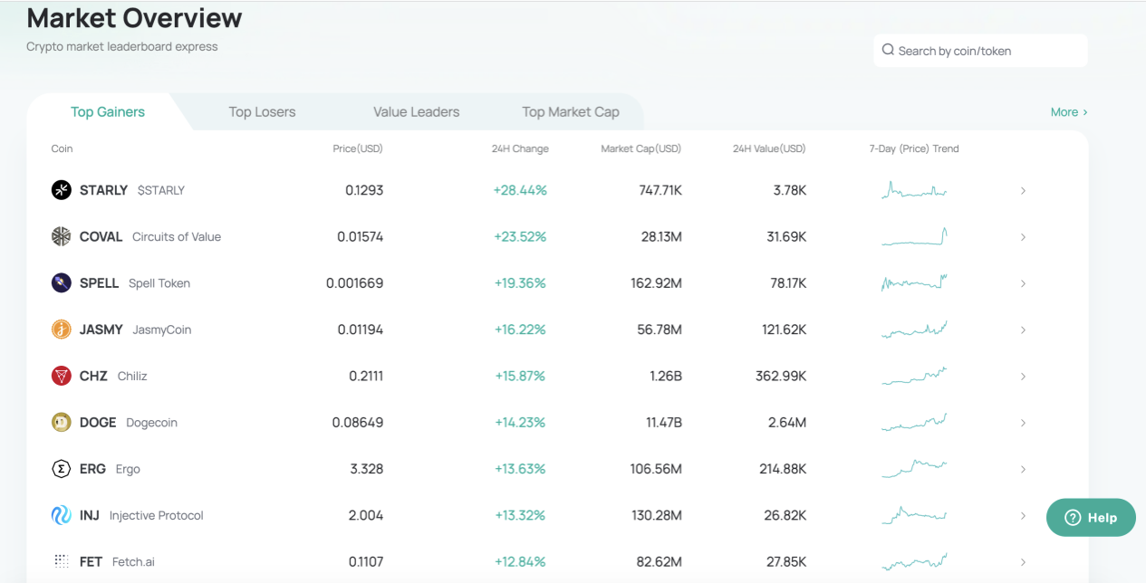 CoinEx รองรับคริปโตกว่า 600 สกุลเงิน