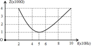 Câu 37: Đặt điện áp xoay chiều có giá trị  hiệu dụng không đổi , tần số f thay đổi. Khi  thay đổi tần số của mạch điện xoay chiều R, L ,C mắc nối  tiếp, người ta vẽ được đồ thị biểu diễn sự phụ thuộc của  tổng trở của toàn mạch vào tần số như hình bên. Tính công  suất của mạch khi xảy ra cộng hưởng