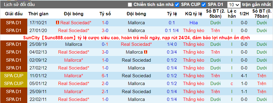 Thành tích đối đầu Mallorca vs Real Sociedad