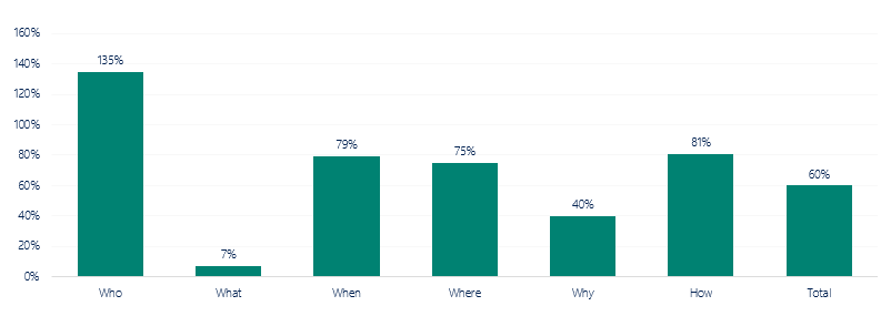 voice search stats