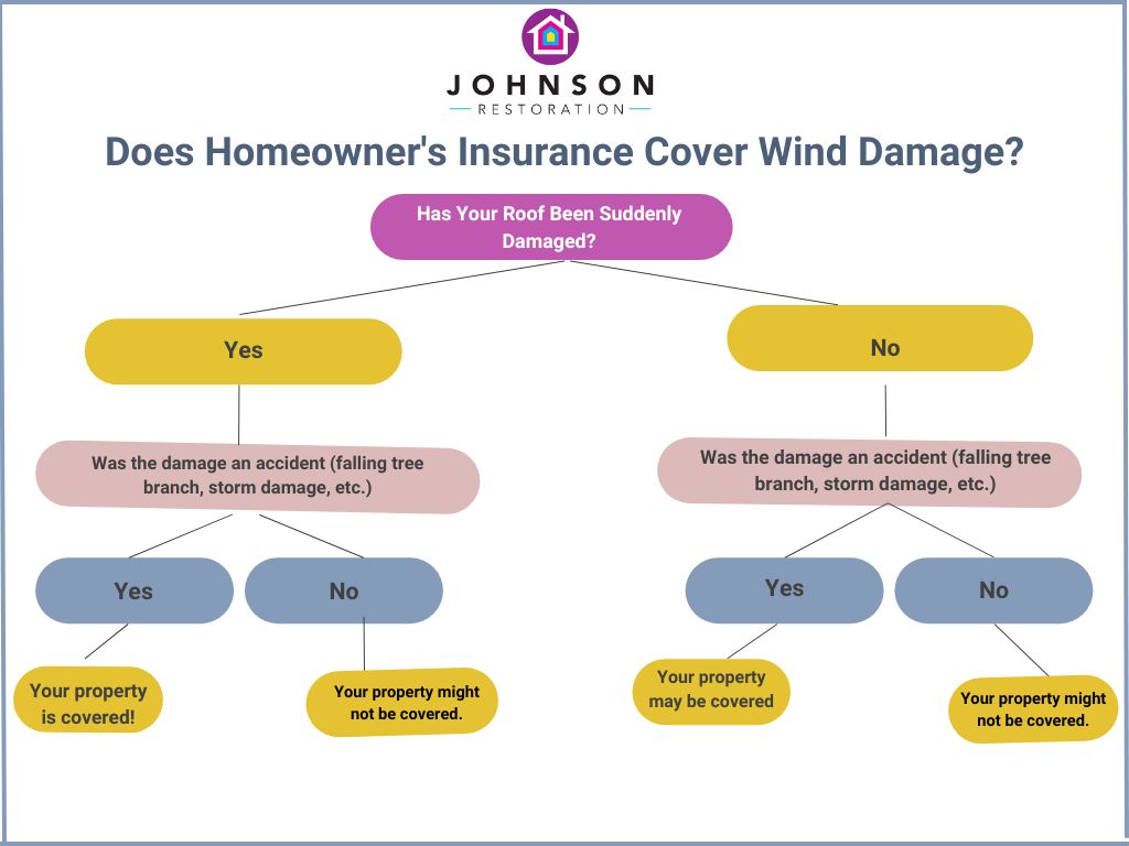 does homeowners insurance cover roof leaks flowchart