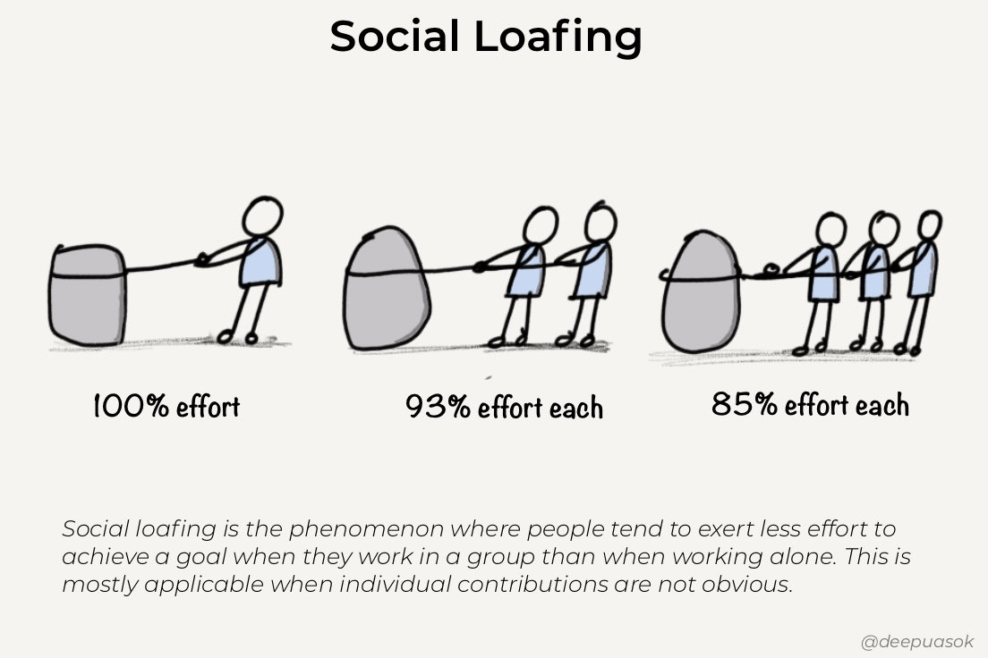 Social Loafing