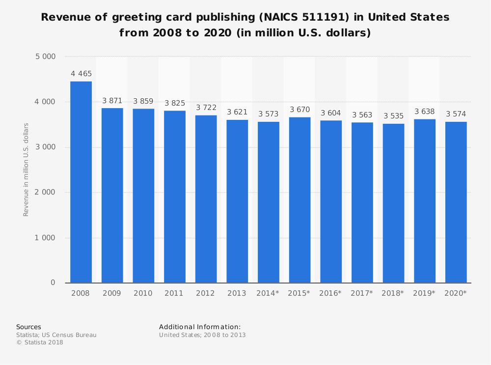 Statistiques de l'industrie des cartes de vœux aux États-Unis