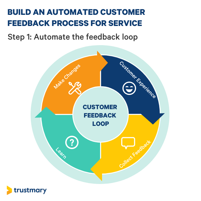 automate the feedback loop
