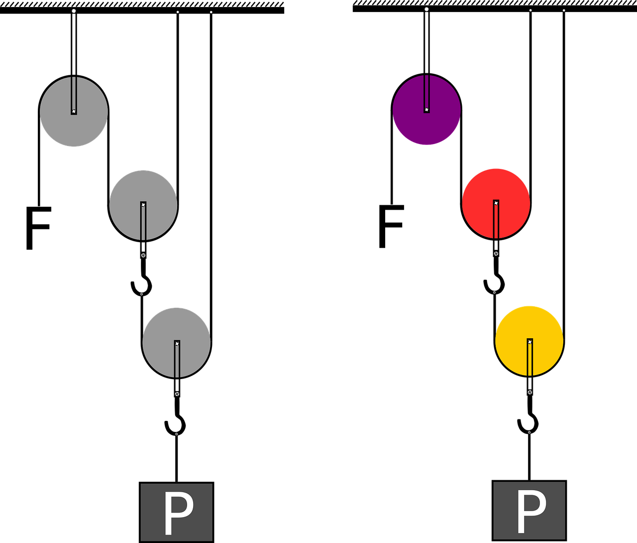 This is a color illustration of the force distribution of a double pulley system.