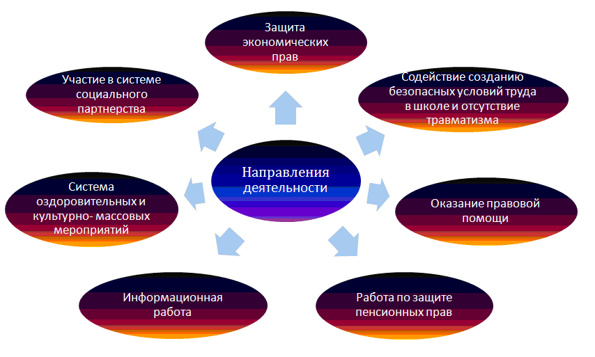 Общественная организация направление деятельности. Основные направления деятельности профсоюзной организации. Основные направления первичных профсоюзных организаций. Направления деятельности профсоюза работников образования. Направления работы профкома.