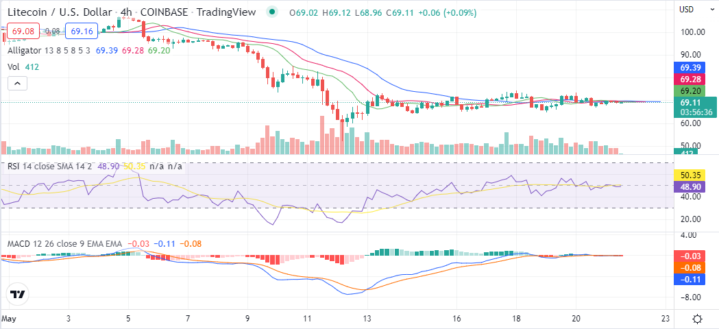 Litecoin Price Prediction 2022-2026: Will LTC skyrocket? 3