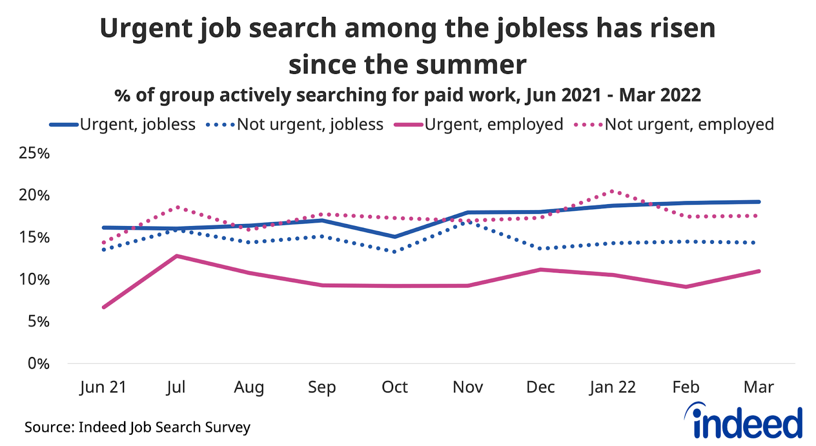 Line graph titled “Urgent job search among the jobless has risen since the summer”