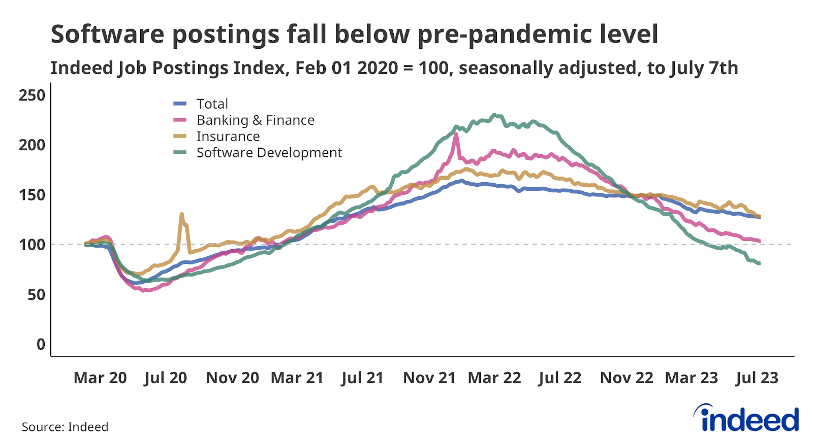 Line chart showing job postings in Banking & Finance, Insurance, and Software Development to July 7th, 2023. Software Development postings have fallen below their pre-pandemic level.