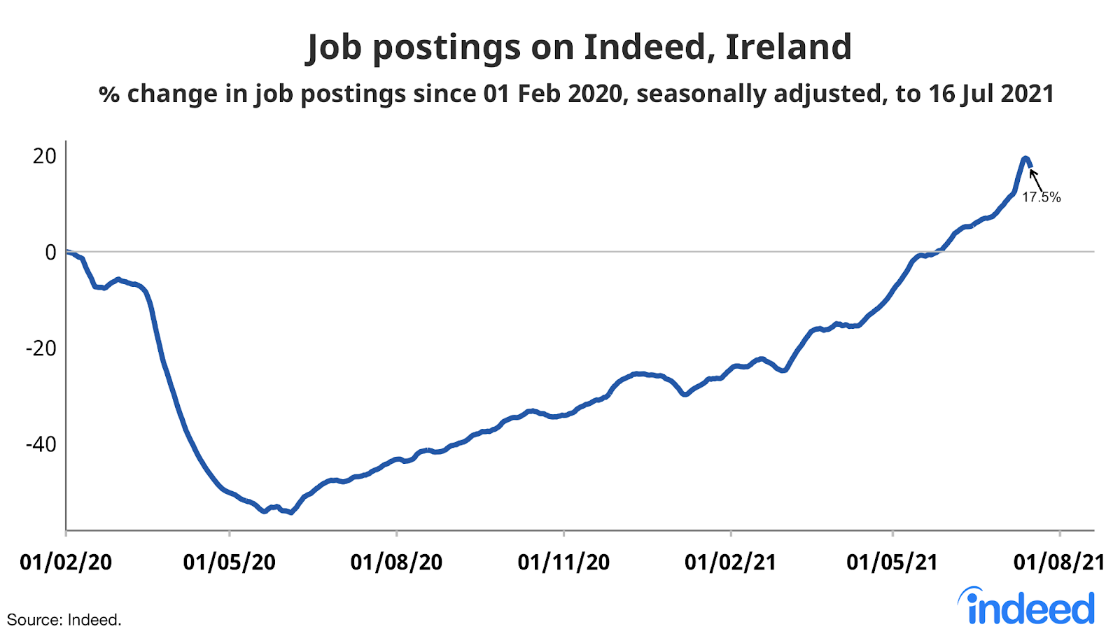 A line graph titled “Job postings on Indeed Ireland” 