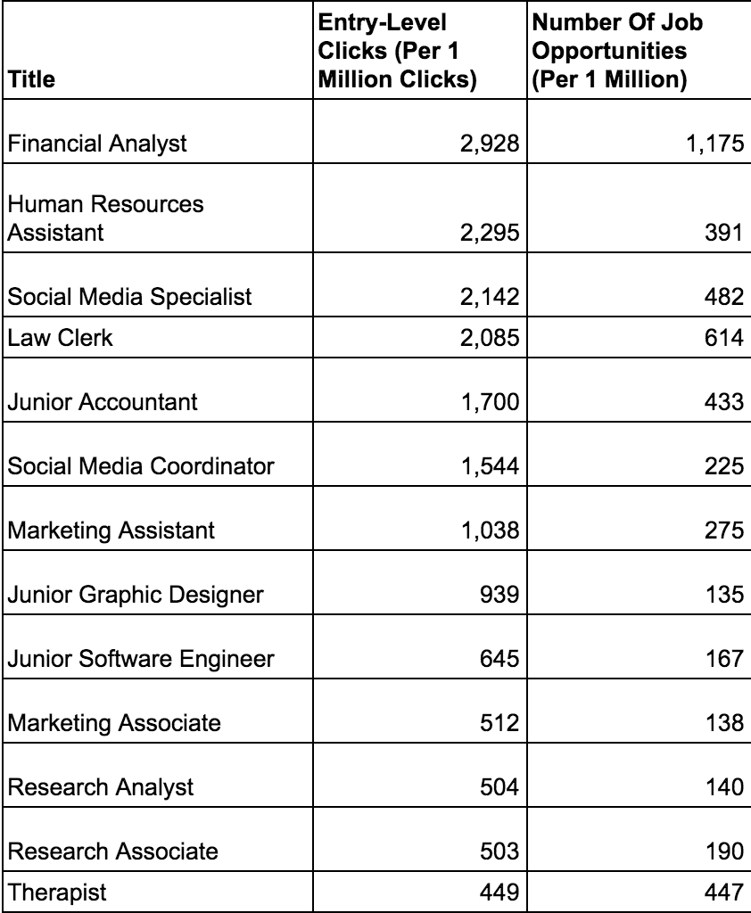 15 Most Wanted Entry-Level Jobs (and What They Pay) in Brampton | inbrampton.com