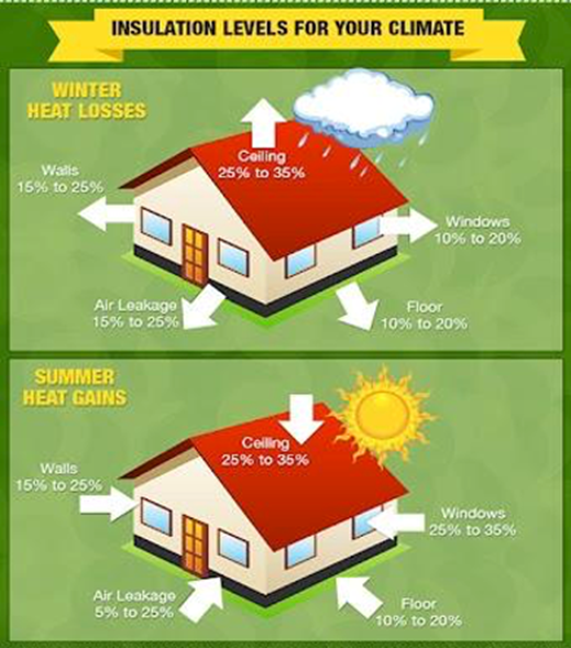 Insulation Levels For Different Climate