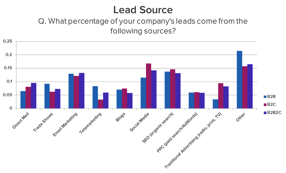 Hubspot Lead Source Graph Describing  B2B Lead Generation