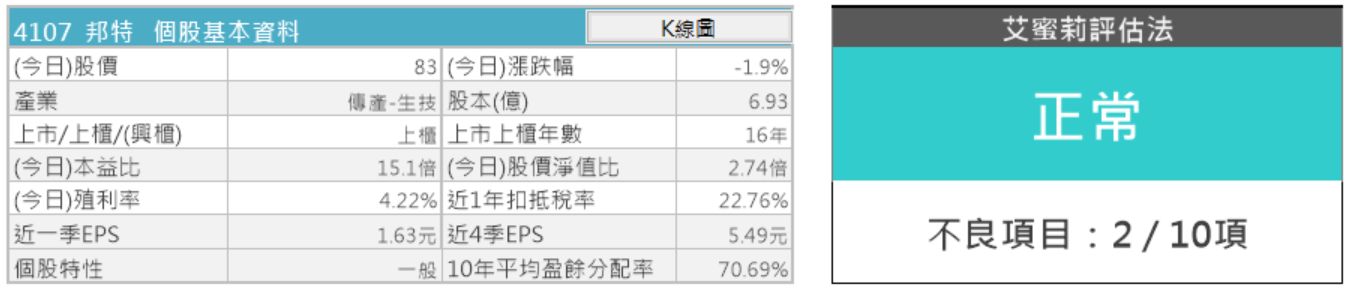 醫材之光-邦特(4107)，隨著洗腎人口增加，營收後續看好，但因「股本問題」，艾蜜莉暫不考慮買進！