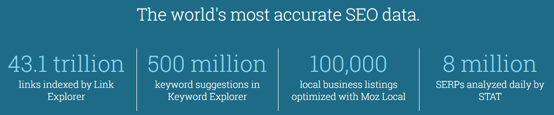 Moz is considered the world's most accurate supplier of SEO data. They have access to 43.1 trillion links, 500 million keyword suggestions, 100,000 local business listings, and analyze 8 million SERPs each day.