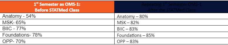 Graph of results before and after the STATMed Class