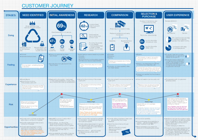 customer journey roadmap