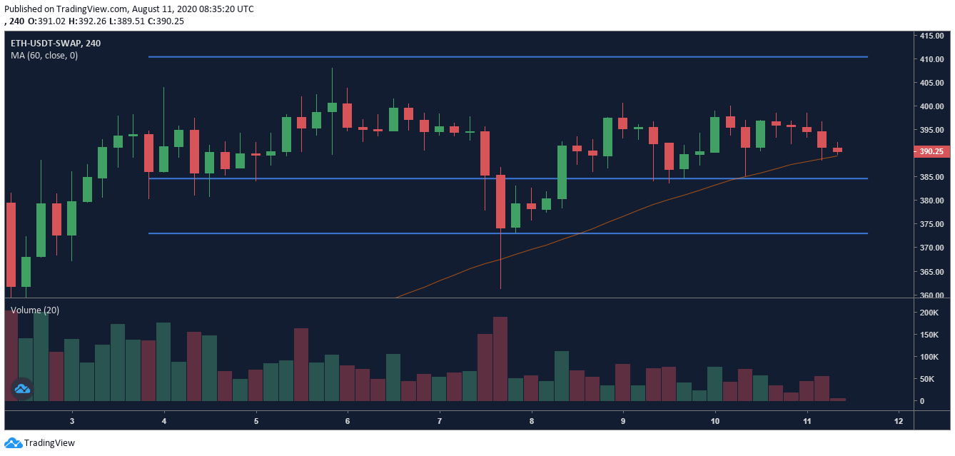 Gráfico de OKEx ETH Perpetual Swap 4h - 8/11.  Fuente: OKEx, TradingView