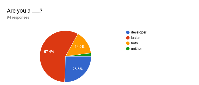 Forms response chart. Question title: Are you a ___?. Number of responses: 94 responses.