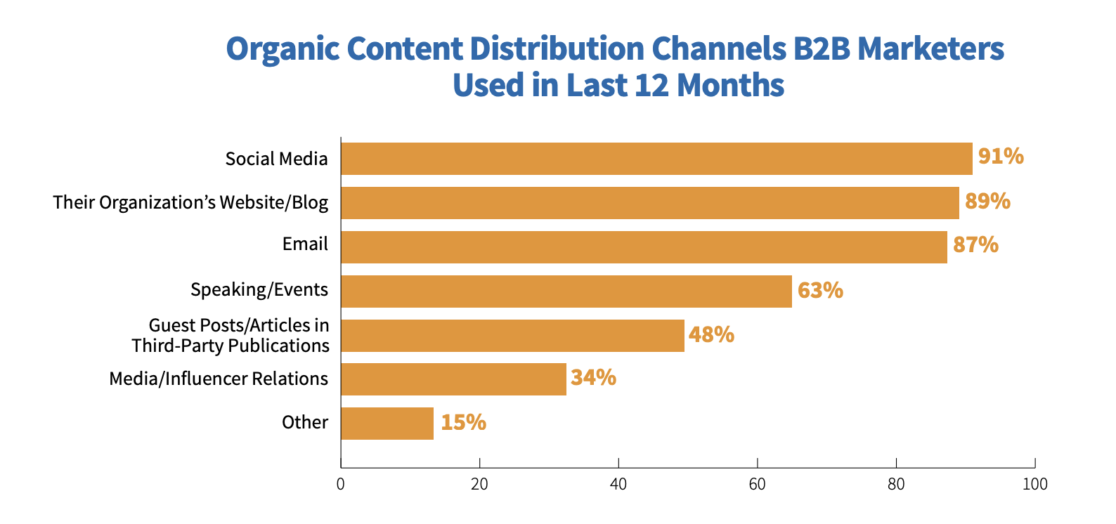 A graph showing the most popular content distribution channels. Social media, company blogs, email, events, guest posts, media and other.