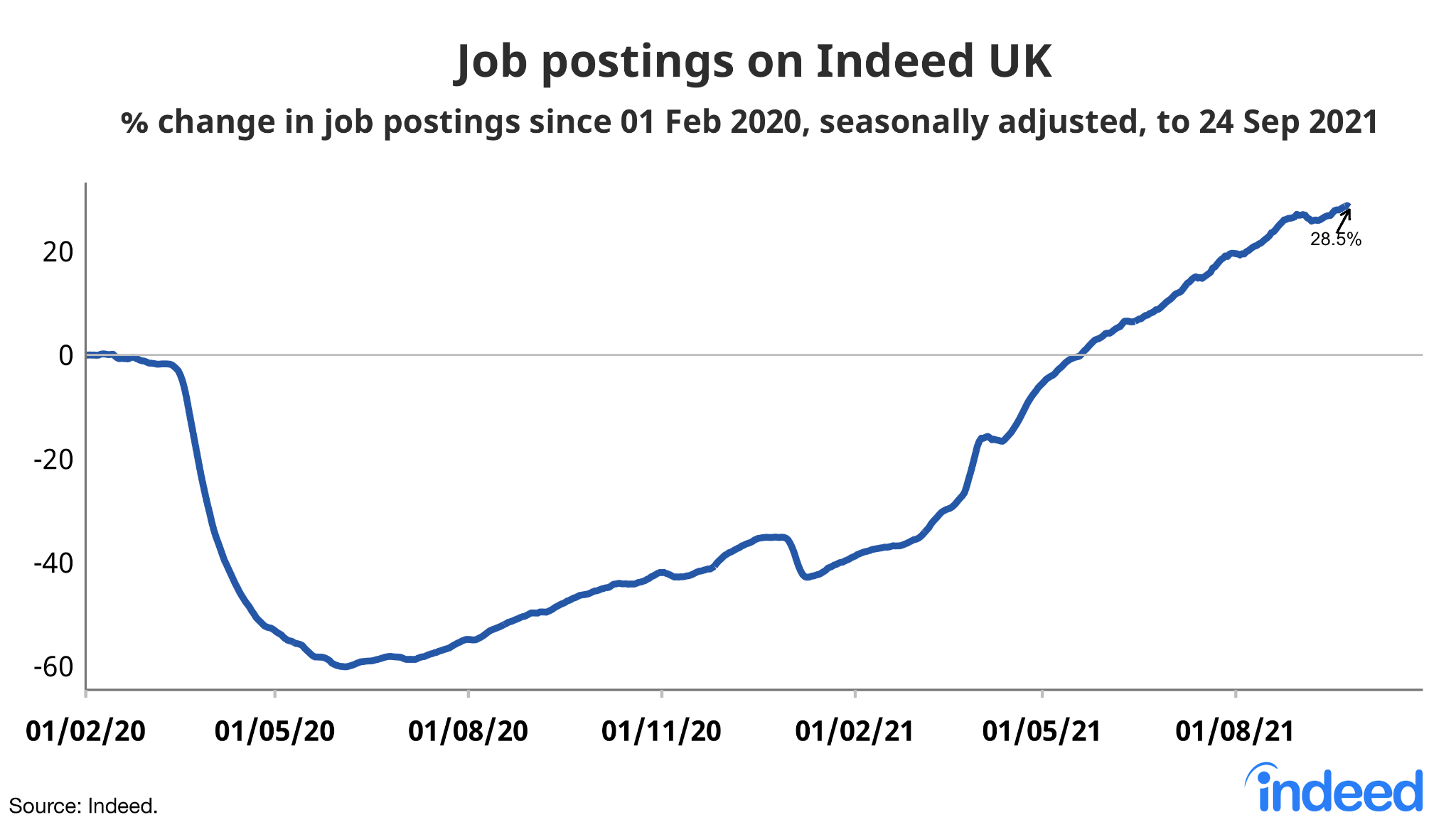 A line graph titled “Job postings on Indeed UK”