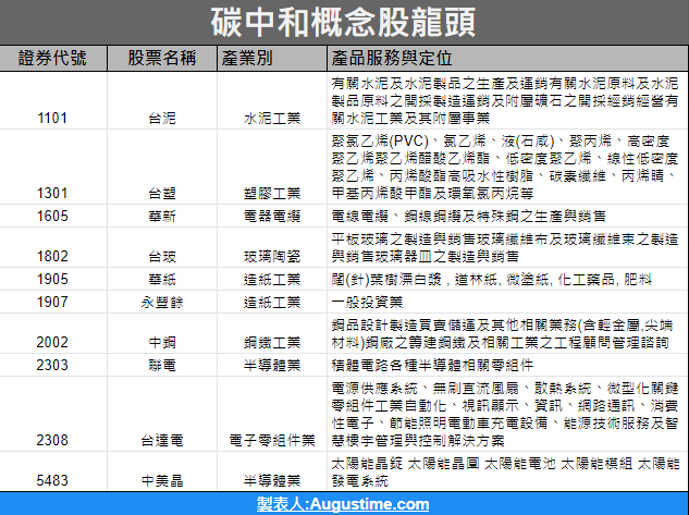 碳中和概念股，碳中和概念股2020，碳中和概念股2021，碳中和概念股龍頭，碳中和概念股華新，碳中和概念股股價，碳中和概念股台股，台灣碳中和概念股，碳中和概念股推薦，碳中和概念股 股票，碳中和概念股清單，碳中和概念股是什麼，碳權概念股