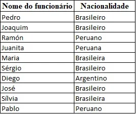 Exercício 1 de frequência relativa: tabela com Nomes e nacionalidades